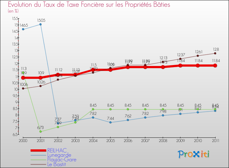 Evolution du taux de la taxe foncière sur le bati pour REILHAC et les communes proches Comparaison des taux de taxe foncière sur le bati pour REILHAC et les communes voisines