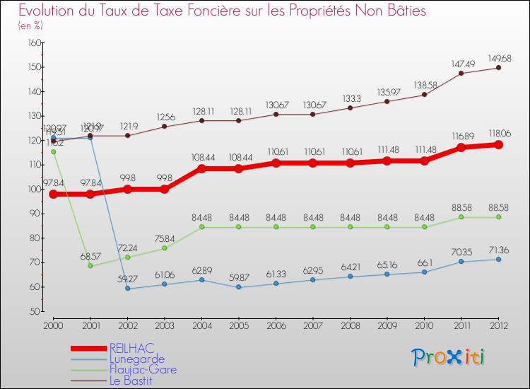 Evolution du taux de la taxe foncière sur les immeubles et terrains non batis pour REILHAC et les communes proches de 2000 à 2012 Comparaison des taux de la taxe foncière sur les immeubles et terrains non batis pour REILHAC et les communes voisines de 2000 à 2012