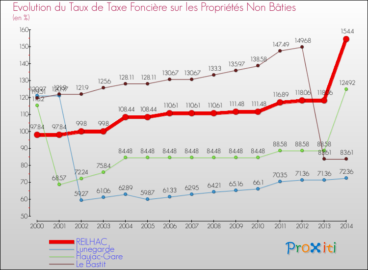 Evolution du taux de la taxe foncière sur les immeubles et terrains non batis pour REILHAC et les communes proches de 2000 à 2014 Comparaison des taux de la taxe foncière sur les immeubles et terrains non batis pour REILHAC et les communes voisines de 2000 à 2014