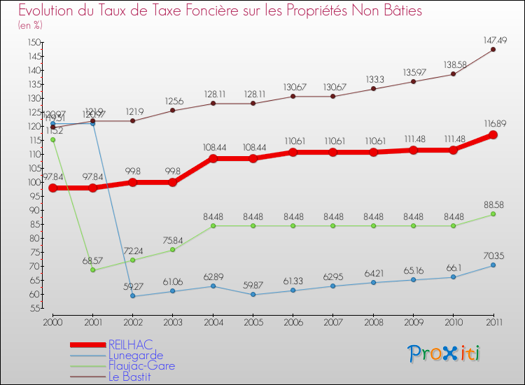 Evolution du taux de la taxe foncière sur les immeubles et terrains non batis pour REILHAC et les communes proches Comparaison des taux de la taxe foncière sur les immeubles et terrains non batis pour REILHAC et les communes voisines
