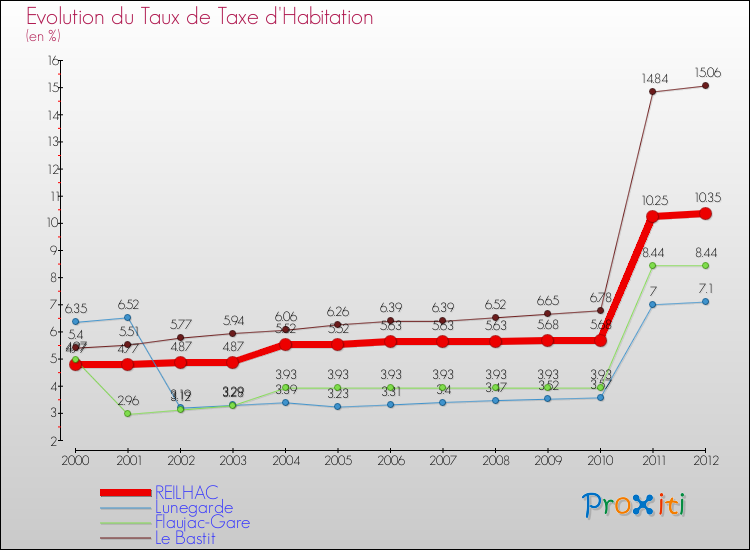 Evolution du taux de la taxe d'habitation pour REILHAC et les communes proches Comparaison des taux de la taxe d'habitation pour REILHAC et les communes voisines