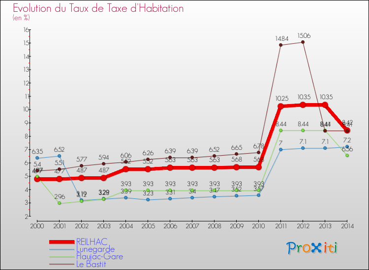Evolution du taux de la taxe d'habitation pour REILHAC et les communes proches de 2000 à 2014 Comparaison des taux de la taxe d'habitation pour REILHAC et les communes voisines de 2000 à 2014