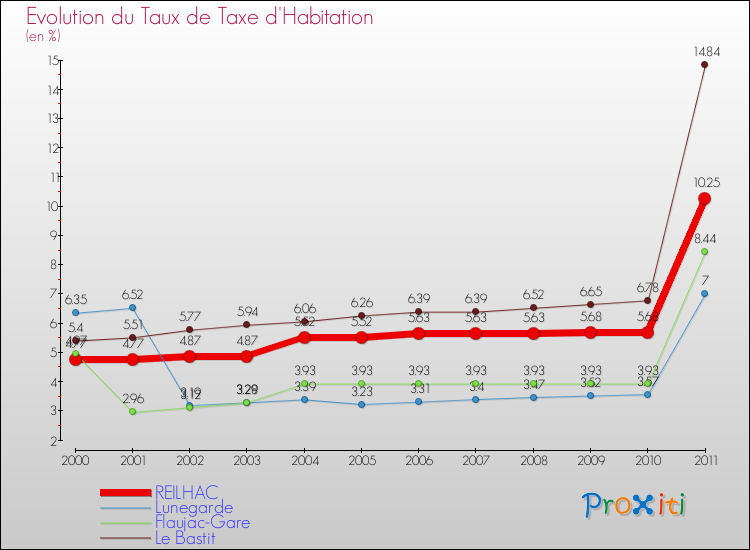 Evolution du taux de la taxe d'habitation pour REILHAC et les communes proches Comparaison des taux de la taxe d'habitation pour REILHAC et les communes voisines