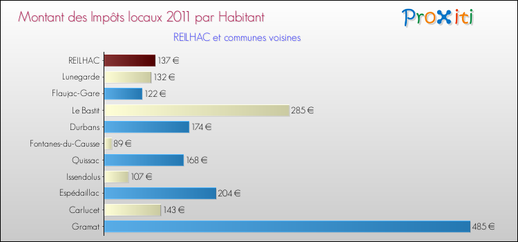 Montant des impôts locaux par Habitant pour REILHAC et les communes proches Comparaison des impôts locaux par habitant pour REILHAC et les communes voisines