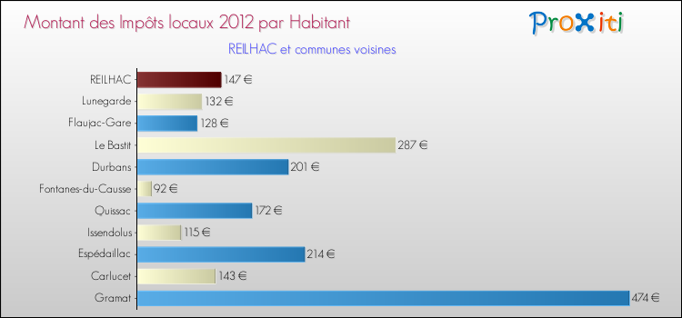 Montant des impôts locaux par Habitant pour REILHAC et les communes proches Comparaison des impôts locaux par habitant pour REILHAC et les communes voisines