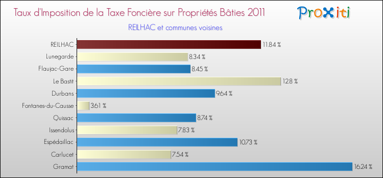 Taux d'imposition de la taxe foncière sur le bati 2011 pour REILHAC et les communes proches Comparaison des taux d'imposition de la taxe foncière sur le bati 2011 pour REILHAC et les communes voisines