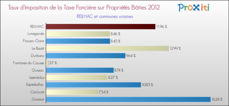 Taux d'imposition de la taxe foncière sur le bati 2012 pour REILHAC et les communes proches Comparaison des taux d'imposition de la taxe foncière sur le bati 2012 pour REILHAC et les communes voisines