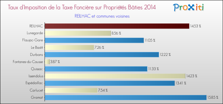 Taux d'imposition de la taxe foncière sur le bati 2014 pour REILHAC et les communes proches Comparaison des taux d'imposition de la taxe foncière sur le bati 2014 pour REILHAC et les communes voisines