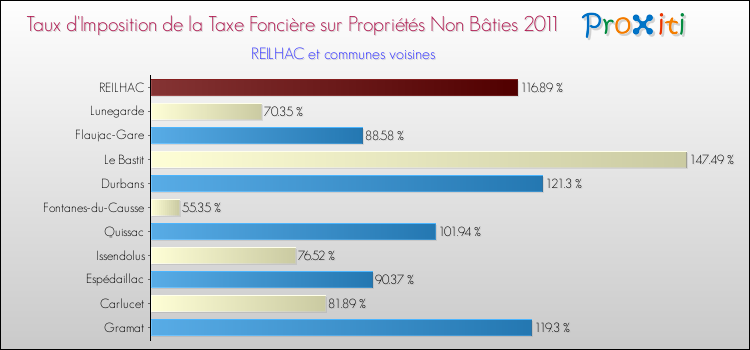 Taux d'imposition de la taxe foncière sur les immeubles et terrains non batis 2011 pour REILHAC et les communes proches Comparaison des taux d'imposition de la taxe foncière sur les immeubles et terrains non batis 2011 pour REILHAC et les communes voisines