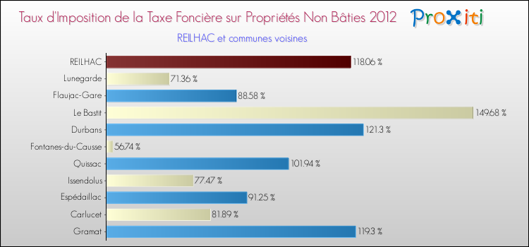Taux d'imposition de la taxe foncière sur les immeubles et terrains non batis 2012 pour REILHAC et les communes proches Comparaison des taux d'imposition de la taxe foncière sur les immeubles et terrains non batis 2012 pour REILHAC et les communes voisines
