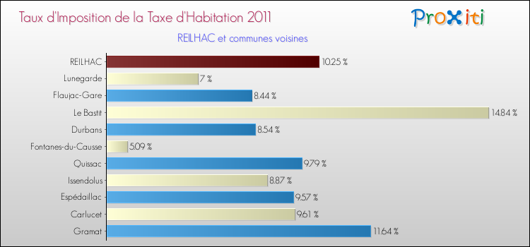 Taux d'imposition de la taxe d'habitation 2011 pour REILHAC et les communes proches Comparaison des taux d'imposition de la taxe d'habitation 2011 pour REILHAC et les communes voisines