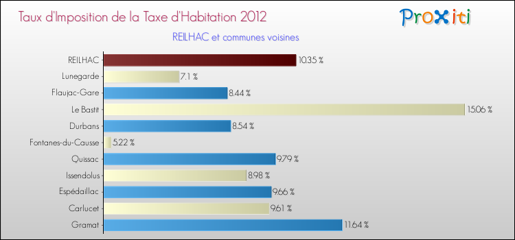 Taux d'imposition de la taxe d'habitation 2012 pour REILHAC et les communes proches Comparaison des taux d'imposition de la taxe d'habitation 2012 pour REILHAC et les communes voisines