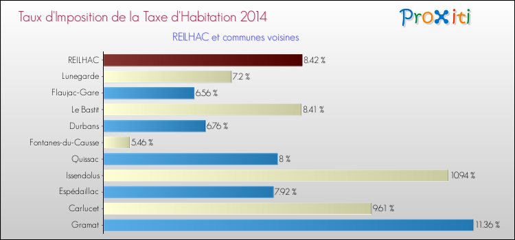 Taux d'imposition de la taxe d'habitation 2014 pour REILHAC et les communes proches Comparaison des taux d'imposition de la taxe d'habitation 2014 pour REILHAC et les communes voisines