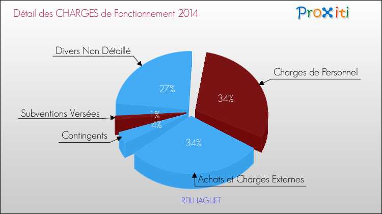 Décomposition des Charges de Fonctionnement 2014 de la commune de REILHAGUET Charges de Fonctionnement 2014 pour la commune de REILHAGUET
