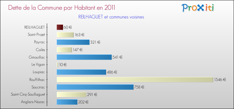 Dette par habitant de la commune en 2011 pour REILHAGUET et les communes proches Comparaison de la dette par habitant de la commune en 2011 pour REILHAGUET et les communes voisines