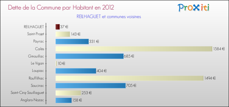 Dette par habitant de la commune en 2012 pour REILHAGUET et les communes proches Comparaison de la dette par habitant de la commune en 2012 pour REILHAGUET et les communes voisines