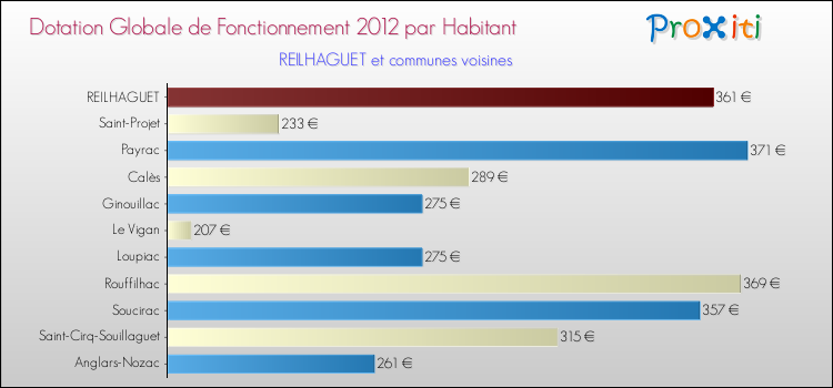 Montant des dotations globales de fonctionnement DGF par Habitant pour REILHAGUET et les communes proches Comparaison des des dotations globales de fonctionnement DGF par habitant pour REILHAGUET et les communes voisines