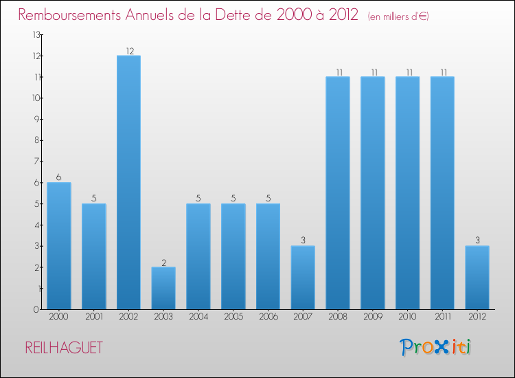 Evolution de l'annuité de la dette pour la commune de REILHAGUET de 2000 à 2012 Annuités de la dette pour REILHAGUET de 2000 à 2012