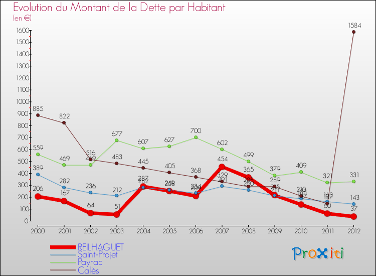 Evolution de la dette par habitant pour la commune de REILHAGUET et les communes proches de 2000 à 2012 Comparaison de la dette par habitant pour REILHAGUET et les communes voisines de 2000 à 2012