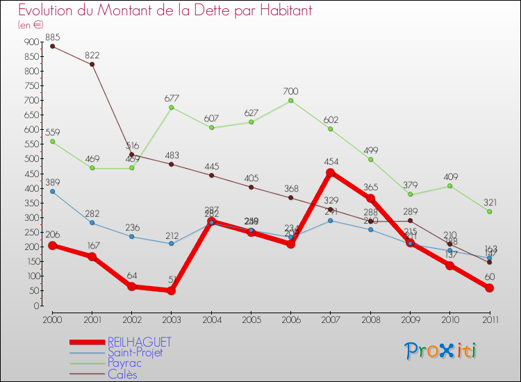 Evolution de la dette par habitant pour la commune de REILHAGUET et les communes proches Comparaison de la dette par habitant pour REILHAGUET et les communes voisines