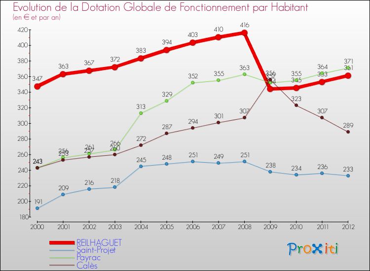 Evolution et montant de la dotation globale de fonctionnement par Habitant pour REILHAGUET et les communes proches Comparaison des dotations globales de fonctionnement par habitant pour REILHAGUET et les communes voisines