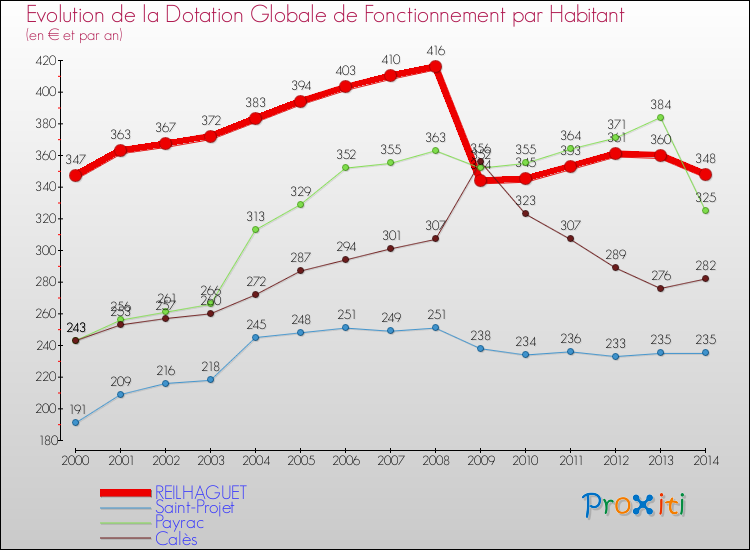 Evolution et montant de la dotation globale de fonctionnement par Habitant pour REILHAGUET et les communes proches de 2000 à 2014. Comparaison des dotations globales de fonctionnement par habitant pour REILHAGUET et les communes voisines de 2000 à 2014.