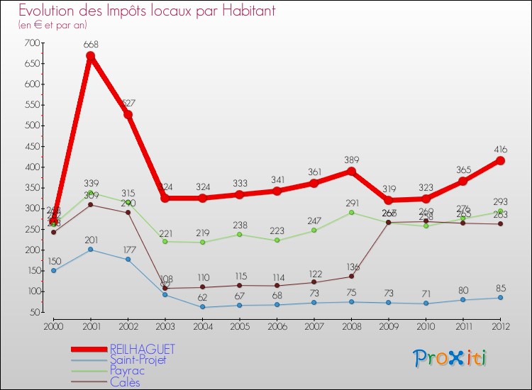 Evolution et montant des impôts locaux par Habitant pour REILHAGUET et les communes proches Comparaison des impôts locaux par habitant pour REILHAGUET et les communes voisines