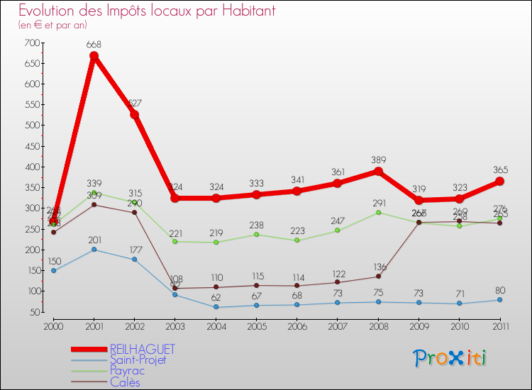 Evolution et montant des impôts locaux par Habitant pour REILHAGUET et les communes proches Comparaison des impôts locaux par habitant pour REILHAGUET et les communes voisines