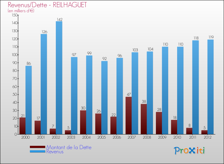Evolution comparée de la dette et des revenus pour la commune de REILHAGUET de 2000 à 2012 Comparaison de la dette et des revenus pour REILHAGUET de 2000 à 2012