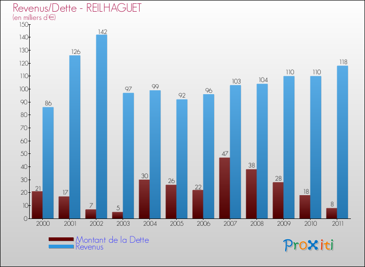 Evolution comparée de la dette et des revenus pour la commune de REILHAGUET de 2000 à 2011 Comparaison de la dette et des revenus pour REILHAGUET de 2000 à 2011