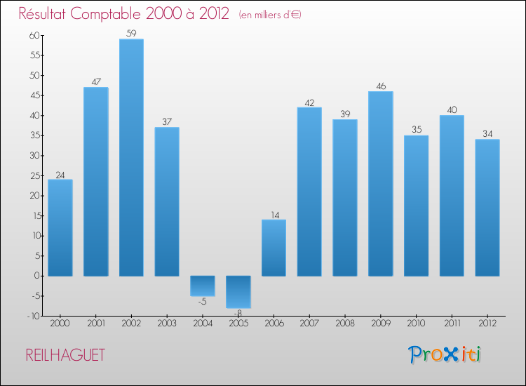 Evolution du résultat comptable pour la commune de REILHAGUET de 2000 à 2012 Evolution du résultat comptable pour REILHAGUET de 2000 à 2012