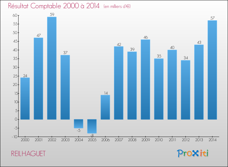 Evolution du résultat comptable pour la commune de REILHAGUET de 2000 à 2014 Evolution du résultat comptable pour REILHAGUET de 2000 à 2014
