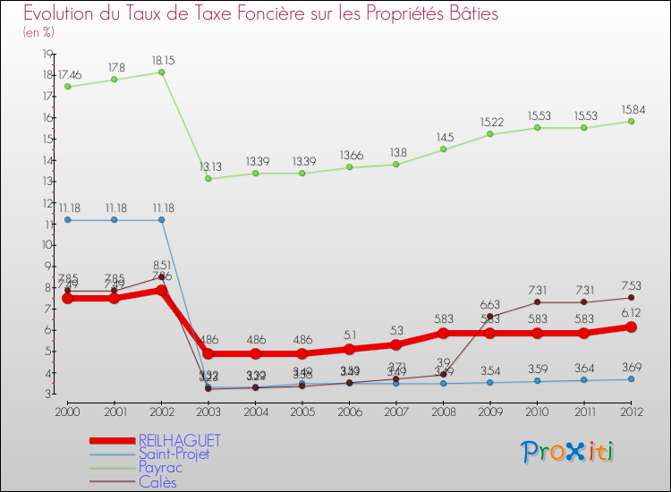 Evolution du taux de la taxe foncière sur le bati pour REILHAGUET et les communes proches de 2000 à 2012 Comparaison des taux de taxe foncière sur le bati pour REILHAGUET et les communes voisines de 2000 à 2012