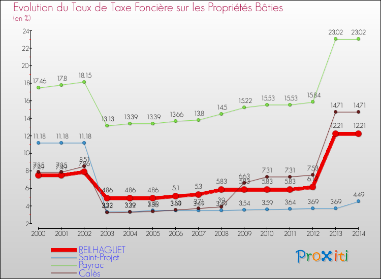 Evolution du taux de la taxe foncière sur le bati pour REILHAGUET et les communes proches de 2000 à 2014 Comparaison des taux de taxe foncière sur le bati pour REILHAGUET et les communes voisines de 2000 à 2014