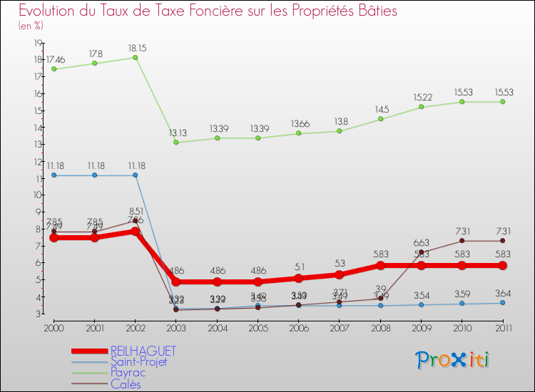 Evolution du taux de la taxe foncière sur le bati pour REILHAGUET et les communes proches Comparaison des taux de taxe foncière sur le bati pour REILHAGUET et les communes voisines