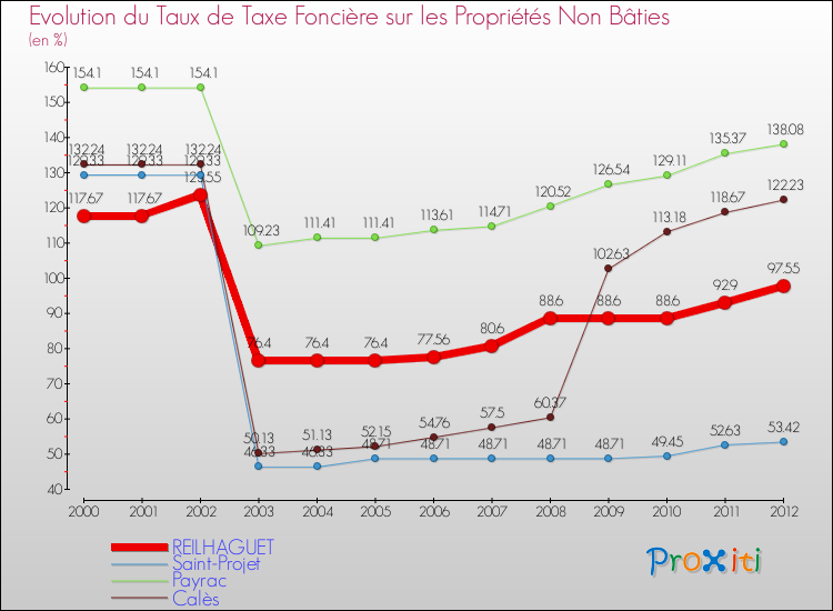 Evolution du taux de la taxe foncière sur les immeubles et terrains non batis pour REILHAGUET et les communes proches de 2000 à 2012 Comparaison des taux de la taxe foncière sur les immeubles et terrains non batis pour REILHAGUET et les communes voisines de 2000 à 2012