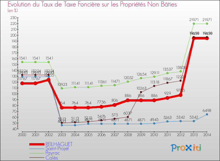 Evolution du taux de la taxe foncière sur les immeubles et terrains non batis pour REILHAGUET et les communes proches de 2000 à 2014 Comparaison des taux de la taxe foncière sur les immeubles et terrains non batis pour REILHAGUET et les communes voisines de 2000 à 2014