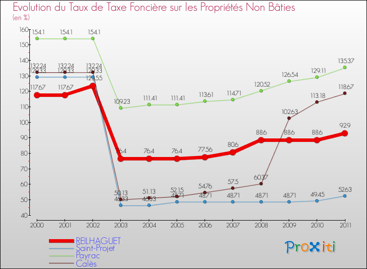 Evolution du taux de la taxe foncière sur les immeubles et terrains non batis pour REILHAGUET et les communes proches Comparaison des taux de la taxe foncière sur les immeubles et terrains non batis pour REILHAGUET et les communes voisines