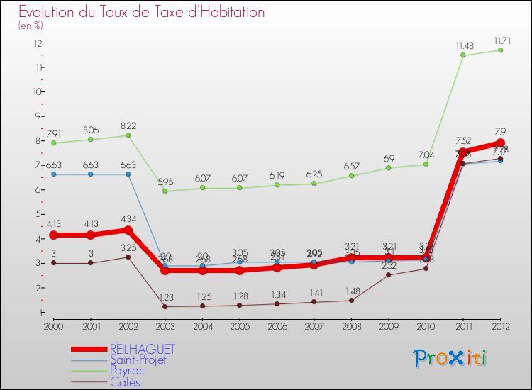 Evolution du taux de la taxe d'habitation pour REILHAGUET et les communes proches Comparaison des taux de la taxe d'habitation pour REILHAGUET et les communes voisines