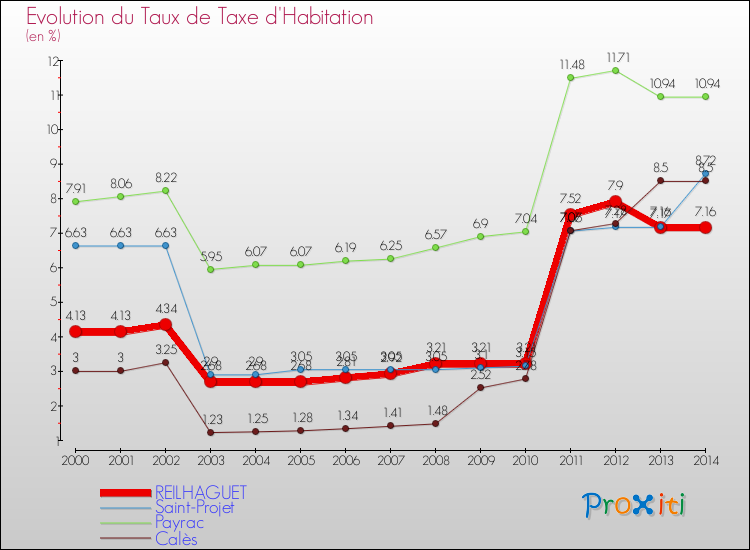 Evolution du taux de la taxe d'habitation pour REILHAGUET et les communes proches de 2000 à 2014 Comparaison des taux de la taxe d'habitation pour REILHAGUET et les communes voisines de 2000 à 2014