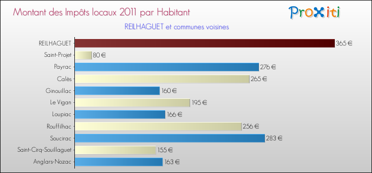 Montant des impôts locaux par Habitant pour REILHAGUET et les communes proches Comparaison des impôts locaux par habitant pour REILHAGUET et les communes voisines