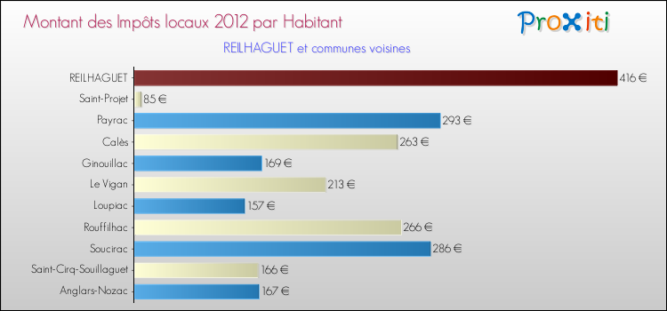 Montant des impôts locaux par Habitant pour REILHAGUET et les communes proches Comparaison des impôts locaux par habitant pour REILHAGUET et les communes voisines