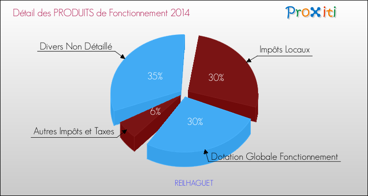 Décomposition du Budget de Fonctionnement 2014 de la commune de REILHAGUET Budget de Fonctionnement 2014 pour la commune de REILHAGUET