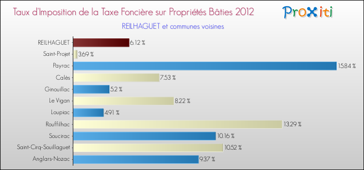 Taux d'imposition de la taxe foncière sur le bati 2012 pour REILHAGUET et les communes proches Comparaison des taux d'imposition de la taxe foncière sur le bati 2012 pour REILHAGUET et les communes voisines