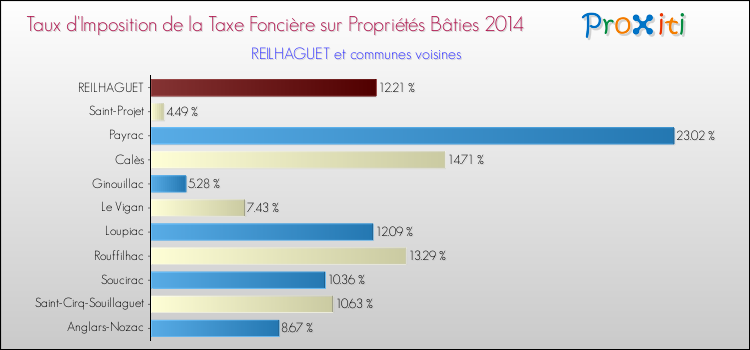 Taux d'imposition de la taxe foncière sur le bati 2014 pour REILHAGUET et les communes proches Comparaison des taux d'imposition de la taxe foncière sur le bati 2014 pour REILHAGUET et les communes voisines
