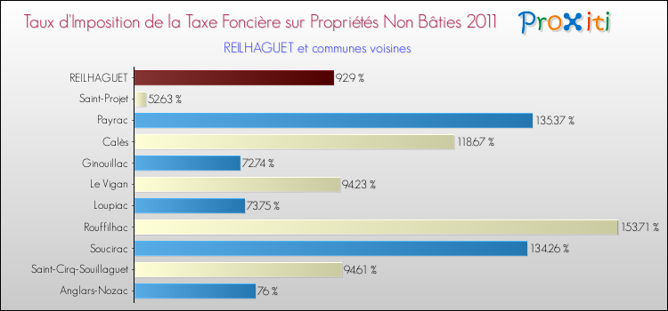 Taux d'imposition de la taxe foncière sur les immeubles et terrains non batis 2011 pour REILHAGUET et les communes proches Comparaison des taux d'imposition de la taxe foncière sur les immeubles et terrains non batis 2011 pour REILHAGUET et les communes voisines