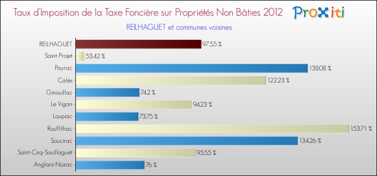 Taux d'imposition de la taxe foncière sur les immeubles et terrains non batis 2012 pour REILHAGUET et les communes proches Comparaison des taux d'imposition de la taxe foncière sur les immeubles et terrains non batis 2012 pour REILHAGUET et les communes voisines