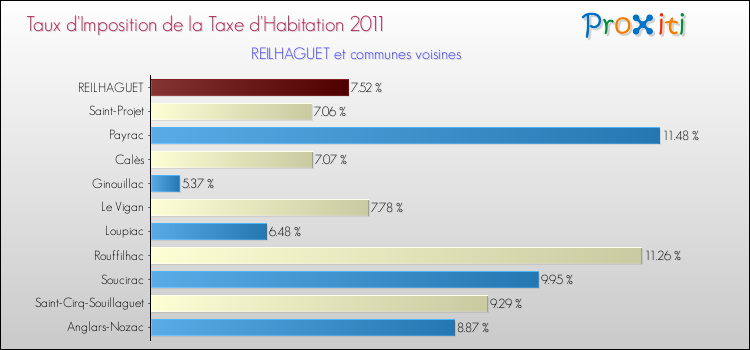 Taux d'imposition de la taxe d'habitation 2011 pour REILHAGUET et les communes proches Comparaison des taux d'imposition de la taxe d'habitation 2011 pour REILHAGUET et les communes voisines