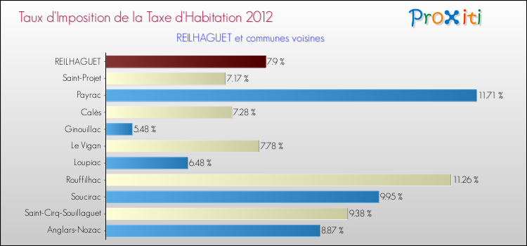 Taux d'imposition de la taxe d'habitation 2012 pour REILHAGUET et les communes proches Comparaison des taux d'imposition de la taxe d'habitation 2012 pour REILHAGUET et les communes voisines