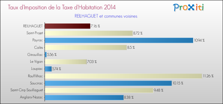 Taux d'imposition de la taxe d'habitation 2014 pour REILHAGUET et les communes proches Comparaison des taux d'imposition de la taxe d'habitation 2014 pour REILHAGUET et les communes voisines